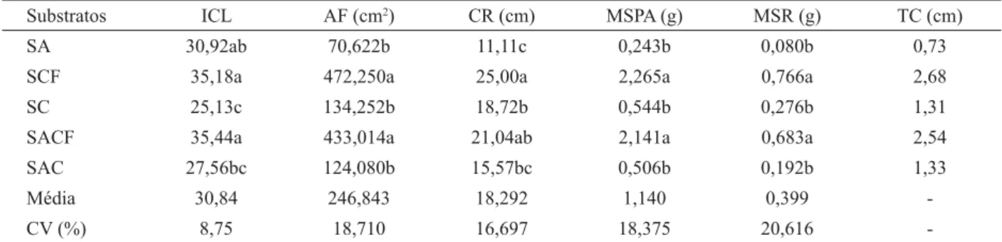 Tabela 2 – Valores médios de índice de cloro ﬁ la (ICL), área foliar (AF), comprimento da raiz (CR), massa seca da parte aérea  (MSPA), massa seca da raiz (MSR) e taxa de crescimento em altura (TC) de plantas ipê-branco (Tabebuia roseo-alba Ridl