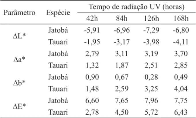 Tabela 3 – Variações dos parâmetros de cor na superfície das  madeiras estudadas.