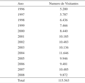 Table 1 – Annual number of visitors to the RPPN in the 1996- 1996-2008 period.
