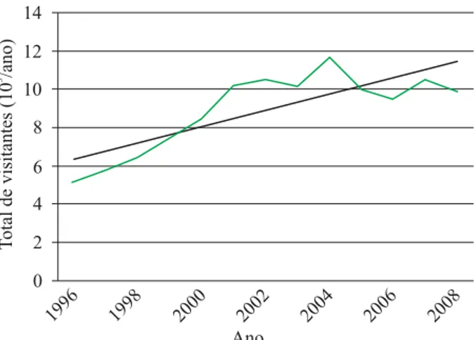 Figura 3 – Número de visitantes à RPPN no período 1996-2008. Figure 3 – Number of visitors to the RPPN in the 1996-2008  period.