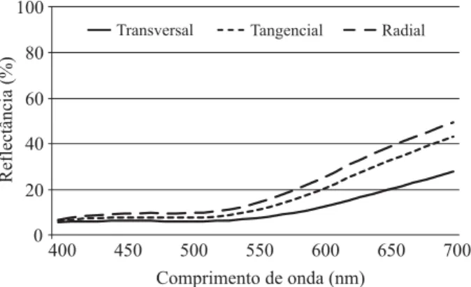 Figura 1 – Curva de refl ectância da madeira de muirapiranga 