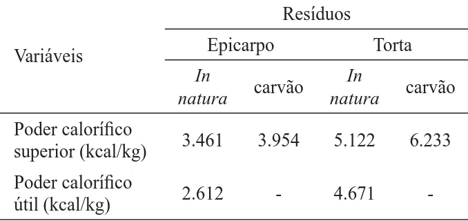 Tabela 4 – Valores médios de poder calorífi co de biomassa e  carvão vegetal de resíduos de Jatropha curcas.