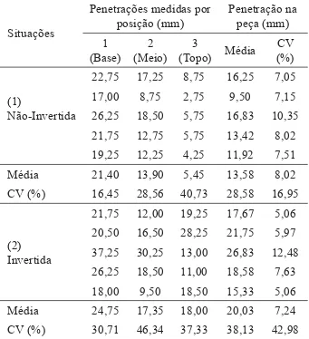 Tabela 1 – Penetrações médias (mm) para as situações e posições  nas peças tratadas.