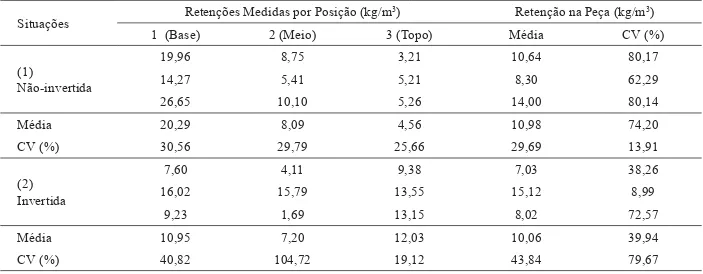 Table 3 – Comparisons among penetrations (mm) to conditions  and positions in the wood pieces.