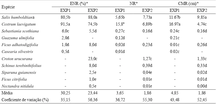 Tabela 1 – Percentual de enraizamento (ENR), número de raízes (NR) e comprimento da maior raiz (CMR) de estacas lenhosas das  espécies enraizadas sob o efeito das classes de diâmetro (EXP1) e doses de AIB (EXP2).