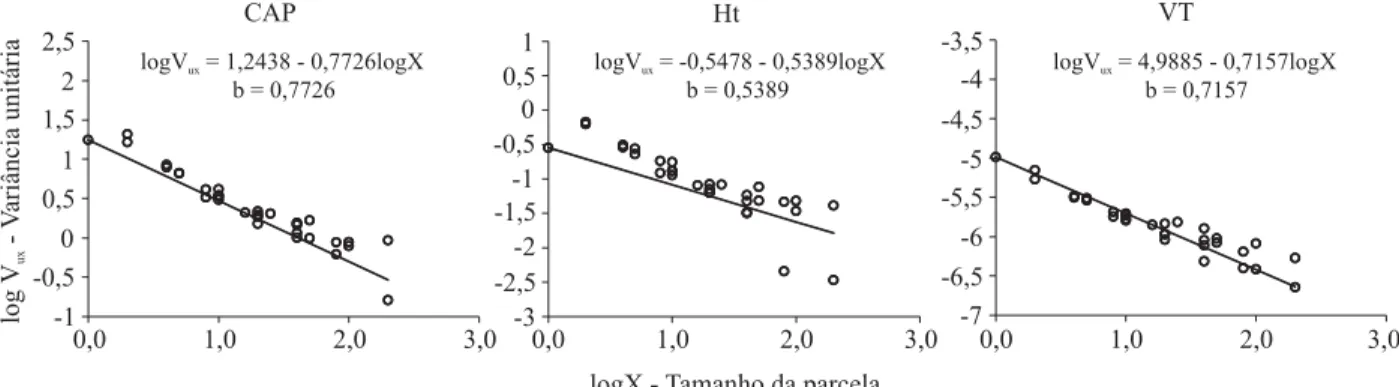 Figura 3 – Estimativa do coe ﬁ ciente de heterogeneidade b para as variáveis dendrométricas analisadas.