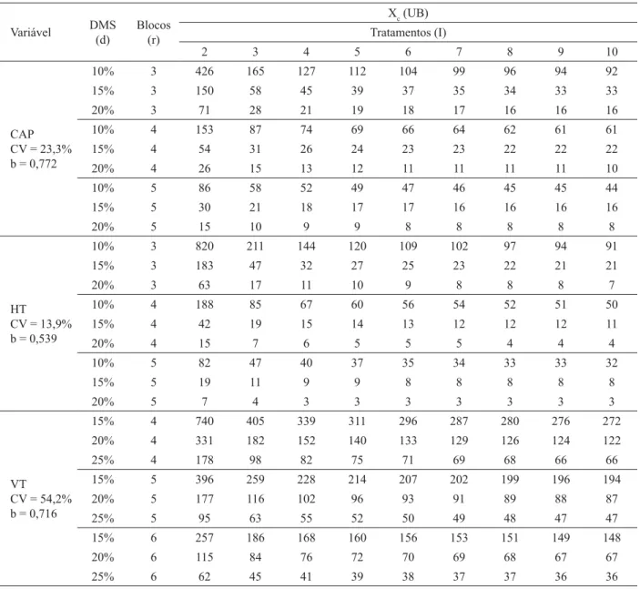 Tabela 5 – Tamanhos convenientes de parcelas experimentais para candeia para as variáveis dendrométricas analisadas