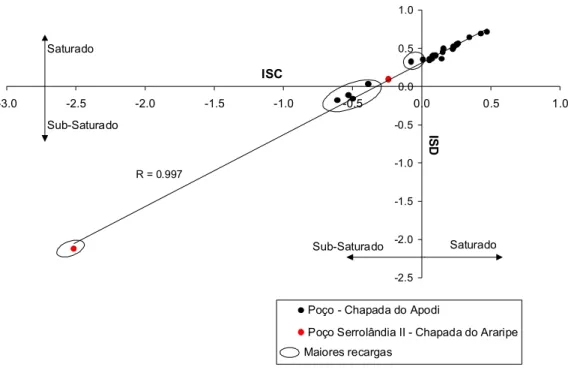 Figura 6 – Correlação entre os índices de saturação da calcita (ISC) e dolomita (ISD) das águas  subterrâneas nas chapadas do Apodi e Araripe