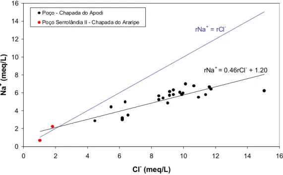 Figura 9 – rCl -  vs. rNa +  das águas de poços nas chapadas do Apodi e Araripe. 