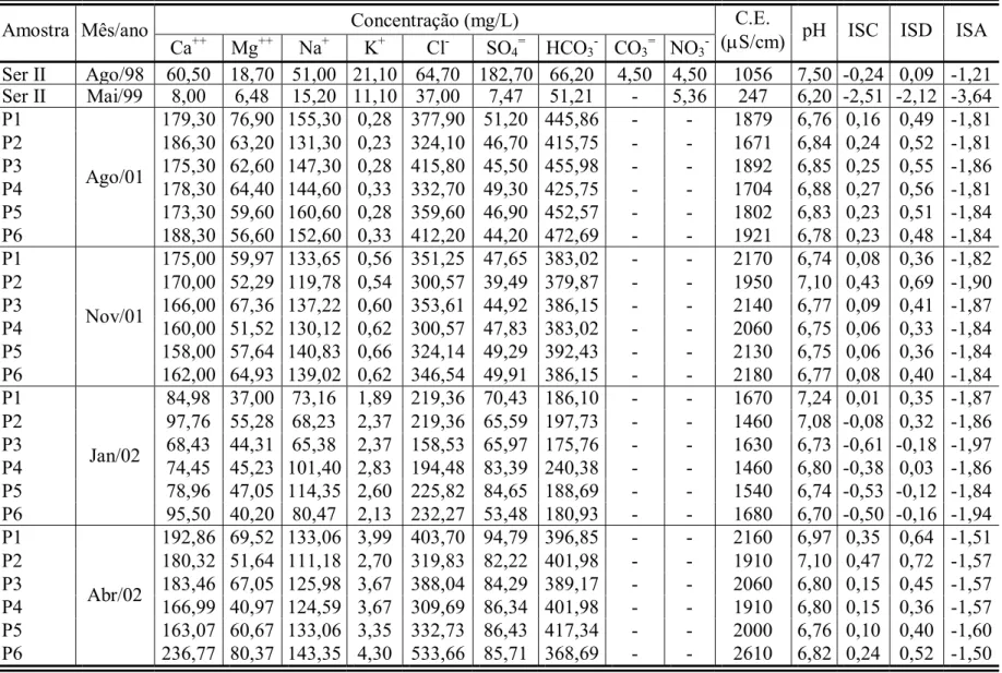 Tabela 1 – Dados hidroquímicos e isotópicos de poços na Chapada do Apodi e na Chapada do Araripe