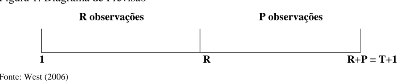 Figura 1: Diagrama de Previsão  