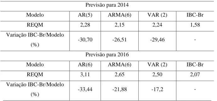 Tabela 6: Comparativos Melhores Modelos com o IBC-Br  Previsão para 2014 
