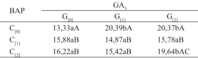 Table 1 – Multiple comparisons between means of ﬁ ber diameter 