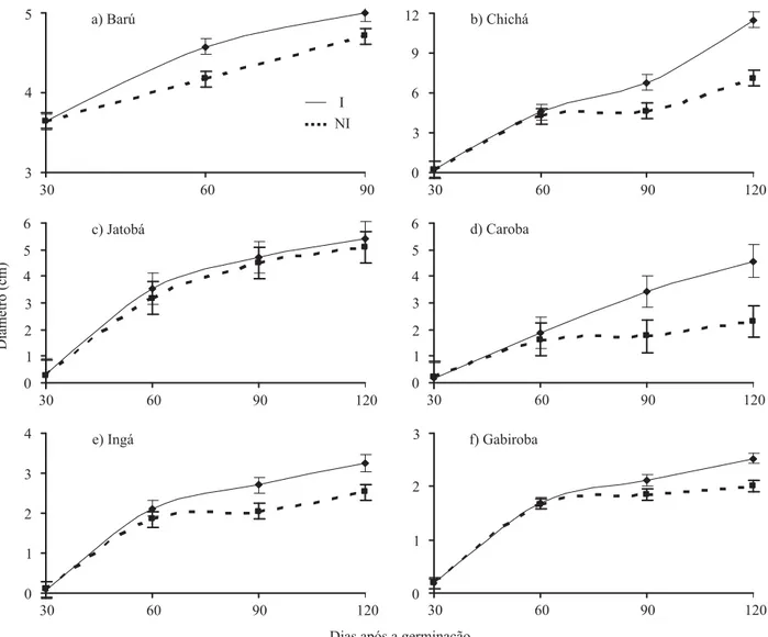 Figura 2 – Diâmetro de caule na ausência (NI) e presença de inoculação (I) com Glomus clarum em espécies arbóreas do Cerrado