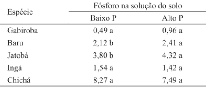 Tabela 2 – Matéria seca de raízes de espécies arbóreas do Cerrado 