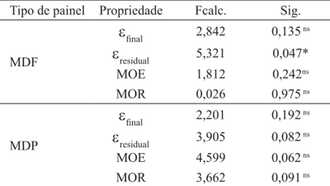 Tabela 2 – Sumário da ANOVA para o efeito do número de ciclos  sobre as propriedades de painéis MDF e MDP.