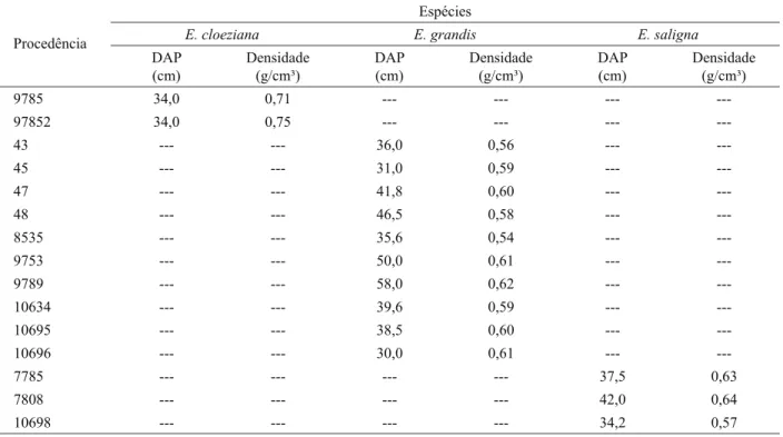 Table 1 –  Data of DAP and basic density of the used genetic material.