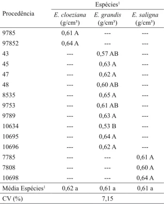 Table 2 – Medium values of density of the panel, according to  species and provenances.