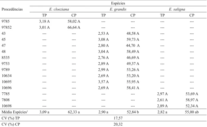 Table 5 – Medium values of perpendicular traction (kgf/cm²) and parallel compression (kgf/cm²)