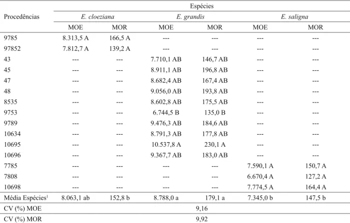 Tabela 6 –  Valores médios de MOE (kgf/cm²) e MOR (kgf/cm²), segundo as espécies e a procedência