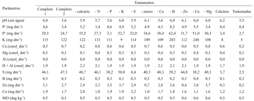 Tabela 1 – Análise química e física do substrato antes (testemunha) e após os tratamentos