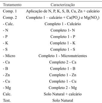 Tabela 2 –  Identificação e caracterização dos tratamentos. 