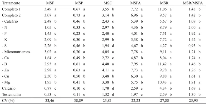 Tabela 4 – Matéria seca de folhas (MSF), dos pecíolos (MSP), do caule (MSC), da parte aérea (MSPA) e das raízes (MSR) de plantas  de cedro australiano, aos 150 dias após transplante, submetidas aos diferentes tratamentos 1 .