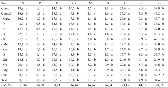 Tabela 5 – Teores de macronutrientes (g kg -1 ) e de micronutrientes (mg kg -1 ) na matéria seca da parte aérea do cedro australiano, 
