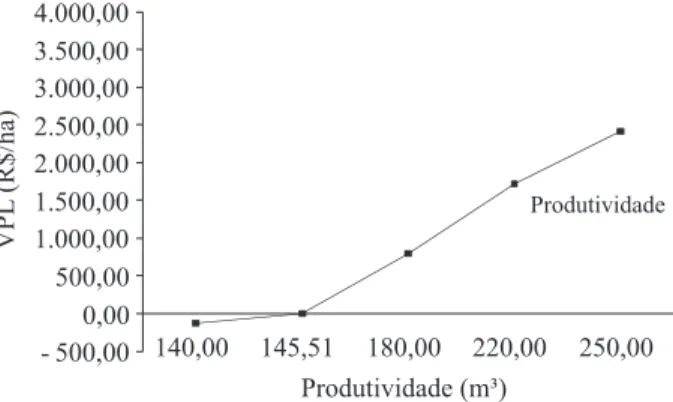 Table 5 – Productivity scenarios for the activity of eucalyptus  forest development, Internal Rate of Return (TIR) and Average  Cost of Production (CMP).