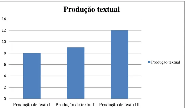 Gráfico 6 - Número de textos produzido no curso avançado de PLE  