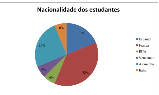 Gráfico 2 - Nacionalidades dos participantes do curso de PLE em 2013.2 