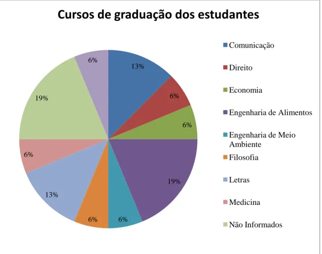 Gráfico 3 - Perfil dos estudantes quanto ao curso de graduação 