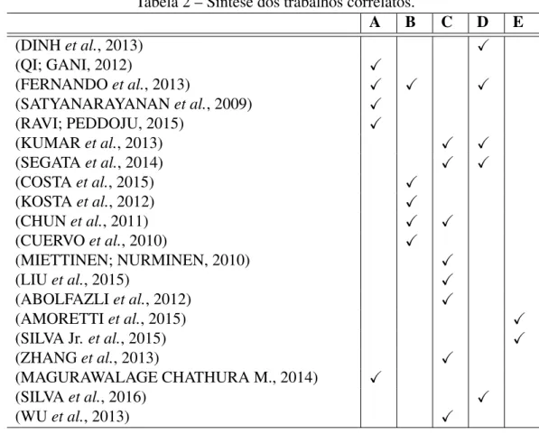 Tabela 2 – Síntese dos trabalhos correlatos. A B C D E (DINH et al., 2013) X (QI; GANI, 2012) X (FERNANDO et al., 2013) X X X (SATYANARAYANAN et al., 2009) X (RAVI; PEDDOJU, 2015) X (KUMAR et al., 2013) X X (SEGATA et al., 2014) X X (COSTA et al., 2015) X 