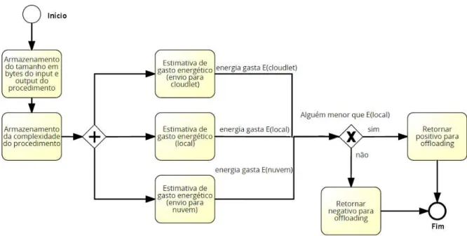 Figura 3 – Diagrama ilustrativo de tomada de decisão de offloading proposta.