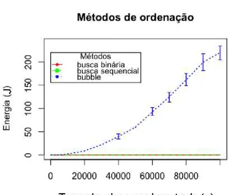 Figura 4 – Consumo energético local - Busca binária, Busca sequencial e Bubble Sort.