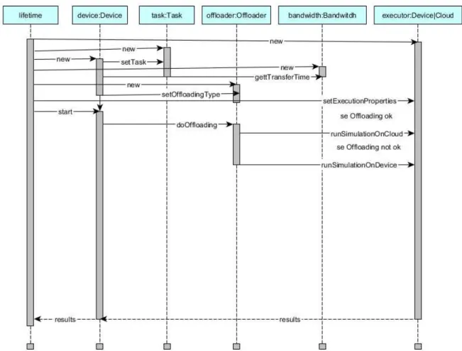 Figura 8 – Diagrama de sequência para ilustraçao de chamada de modelo para tomada de decisão de offloading.