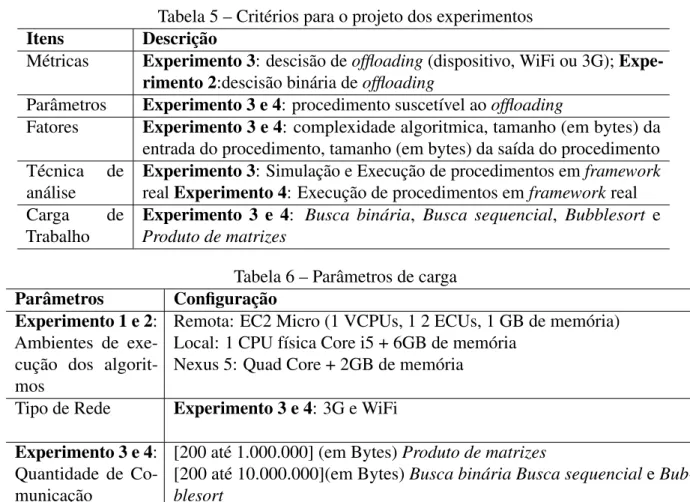 Tabela 5 – Critérios para o projeto dos experimentos Itens Descrição