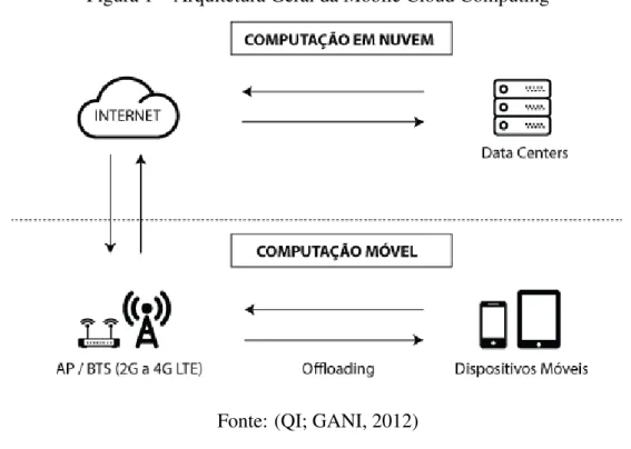 Figura 1 – Arquitetura Geral da Mobile Cloud Computing