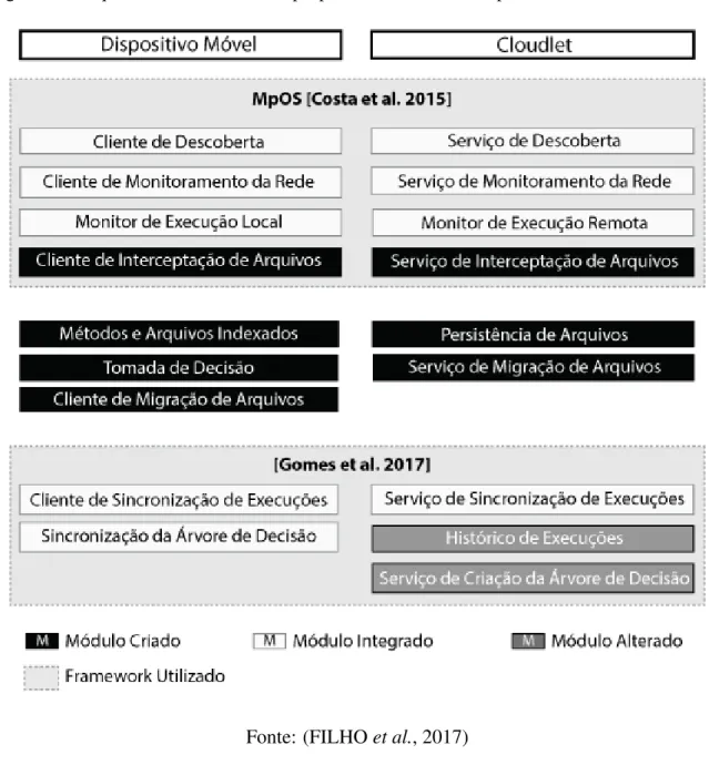 Figura 5 – Arquitetura do mecanismo proposto. Módulos do dispositivo móvel e da cloudlet.