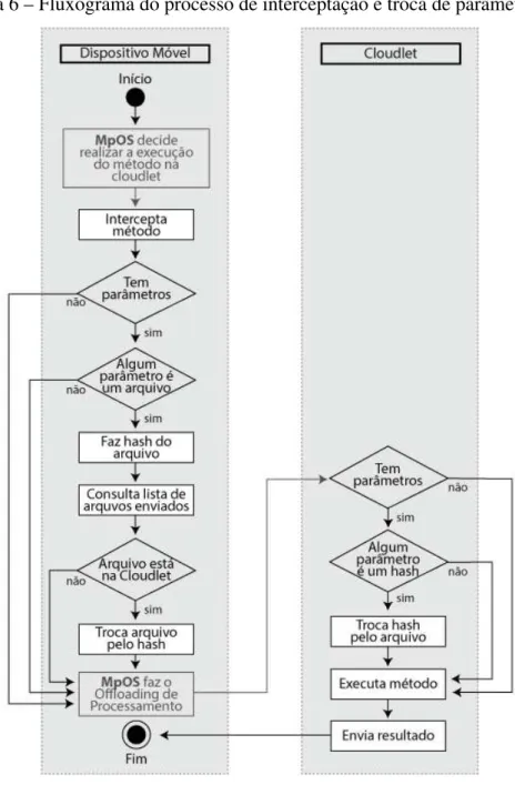 Figura 6 – Fluxograma do processo de interceptação e troca de parâmetros.