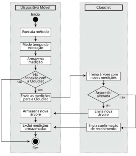 Figura 7 – Fluxograma do processo de execução de métodos e sincronização da árvore de decisão no dispositivo móvel.