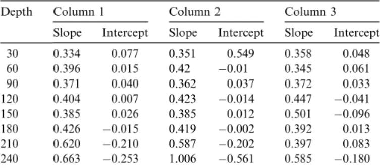 Fig. 2 shows the experimental apparatus used for the rain simulation. After the rain simulation ended, the columns were ﬂooded in order to ﬁnd the moisture at saturation ( h s ) and the saturated hydraulic conductivity, and to  initi-ate the free draining 