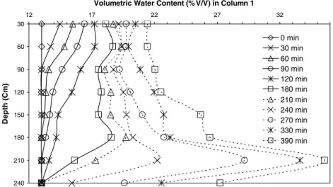Fig. 3. Change in volumetric water content during rain simulation in column 1.