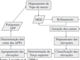 Figura 2 – Fluxograma das etapas desenvolvidas na determinação  de APPs de topo de morro.