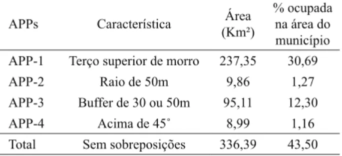 Tabela 1 – Porcentagem das áreas ocupadas pelas APPs no  município de Alegre.