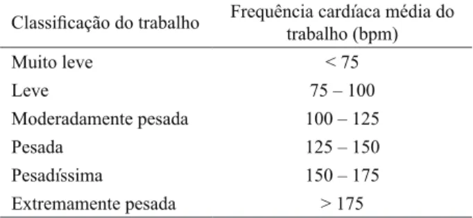 Tabela 2 –  Classificação da carga de trabalho físico. Table 2 –  Classification of the work physical load.
