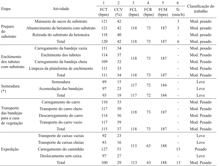 Tabela 4 – Carga de trabalho físico dos trabalhadores do viveiro. Table 4 – Physical effort of the nursery workers.