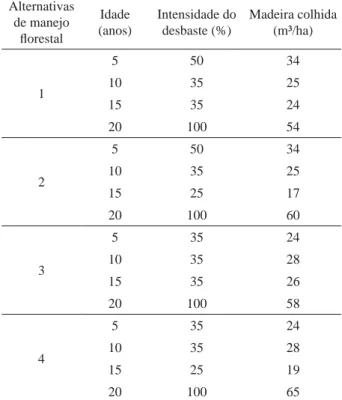 Tabela 1 – Alternativas de manejo utilizadas para avaliação da  viabilidade econômica de um povoamento de Tectona grandis  de classe I, no Estado do Mato Grosso.