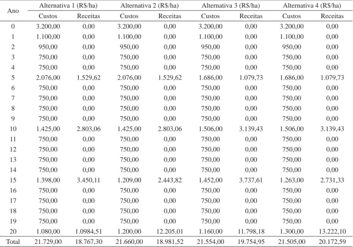 Tabela 6 – Fluxo de caixa para um povoamento de Tectona grandis de classe I submetido a 4 diferentes alternativas de manejo fl orestal