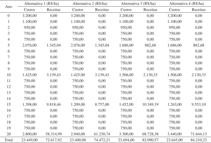 Figure 3 – Internal Rate of Return (IRR) for 4 differents forestry management alternatives class I of the Tectona grandis plantation 